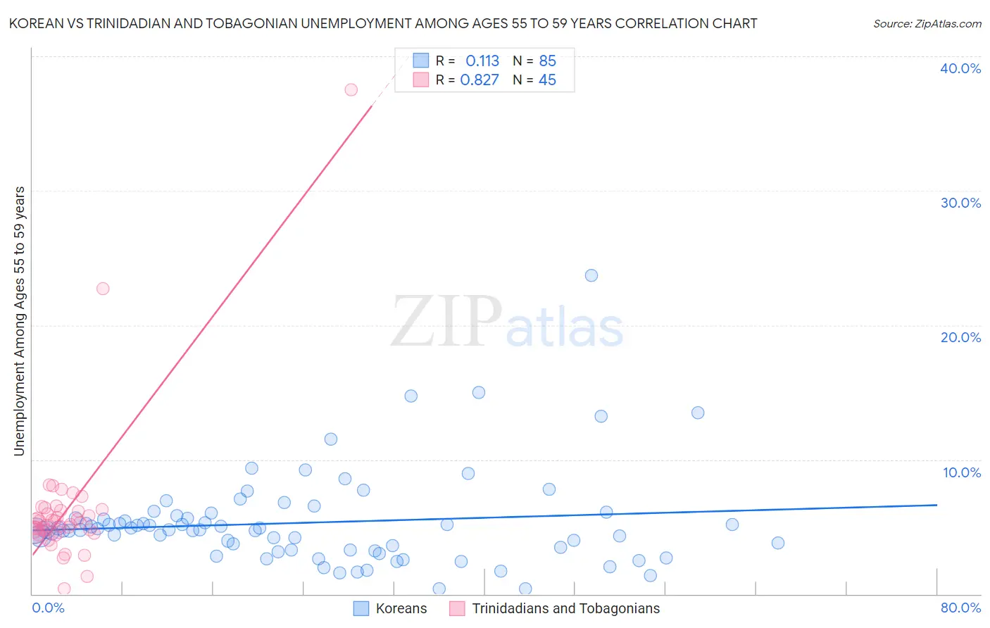 Korean vs Trinidadian and Tobagonian Unemployment Among Ages 55 to 59 years
