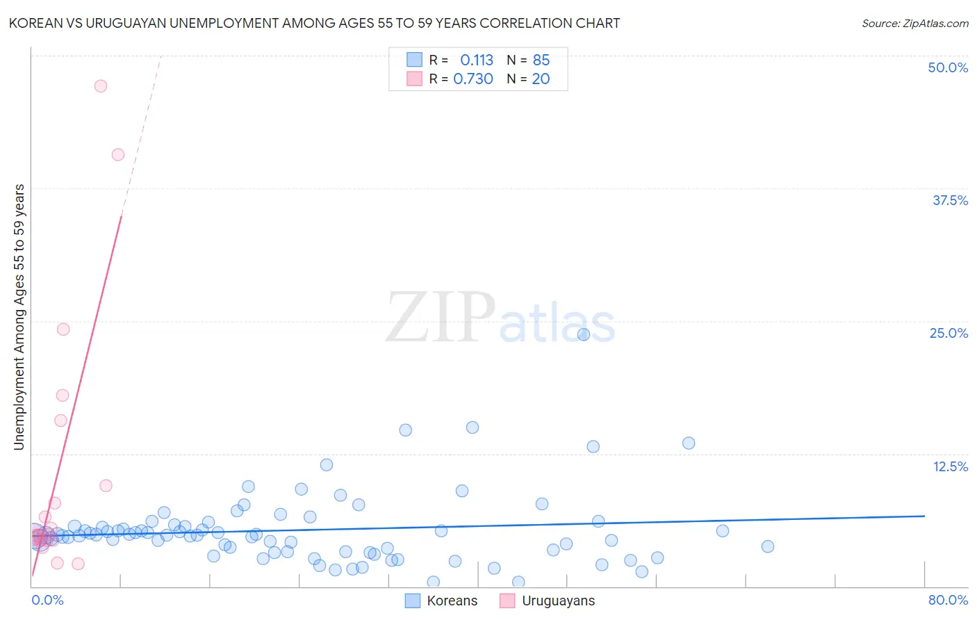 Korean vs Uruguayan Unemployment Among Ages 55 to 59 years