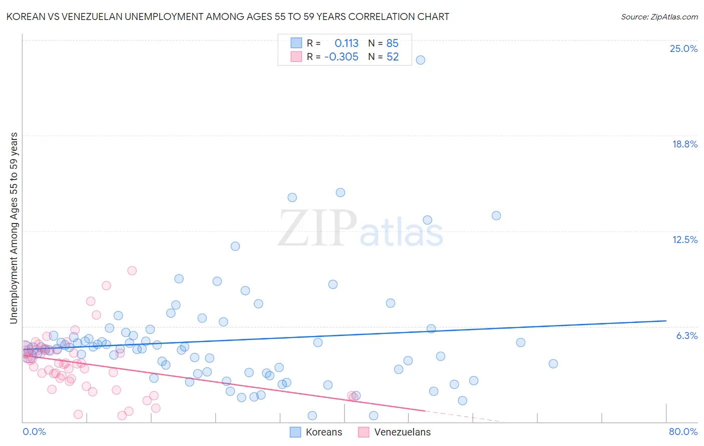 Korean vs Venezuelan Unemployment Among Ages 55 to 59 years