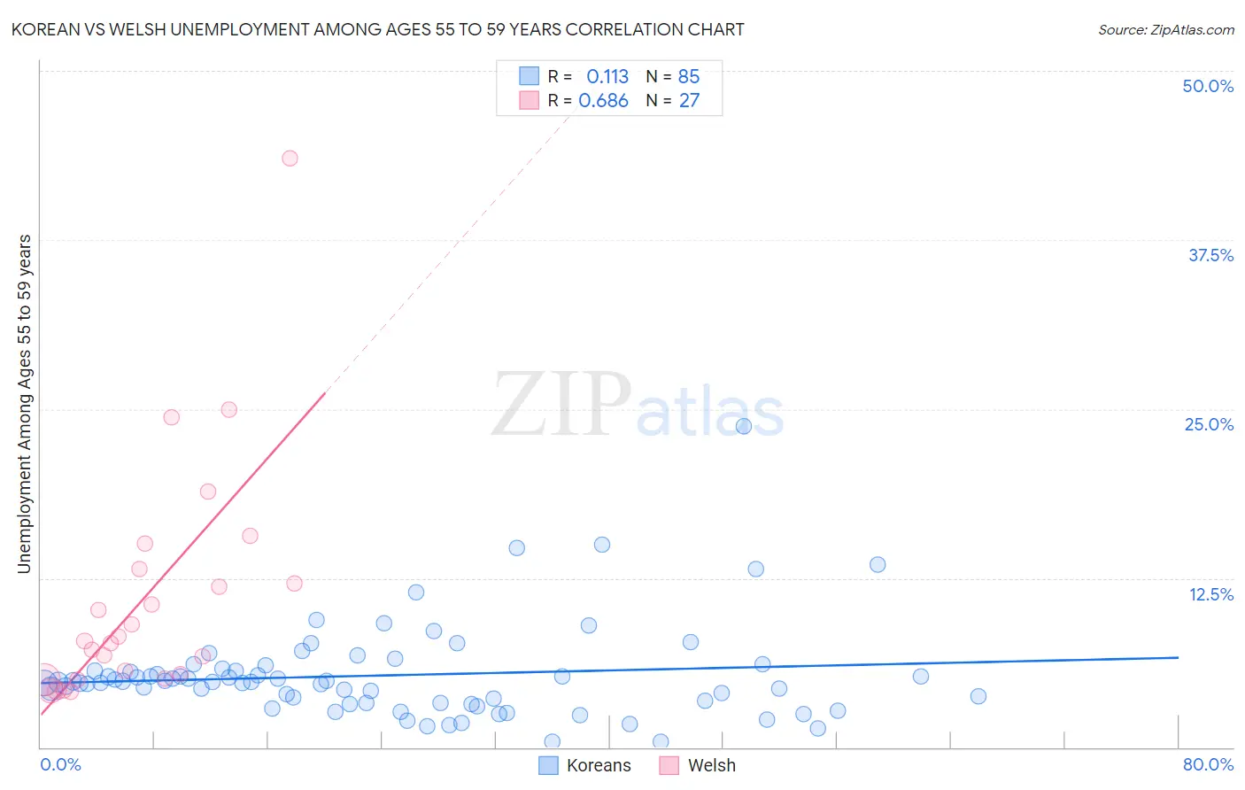 Korean vs Welsh Unemployment Among Ages 55 to 59 years