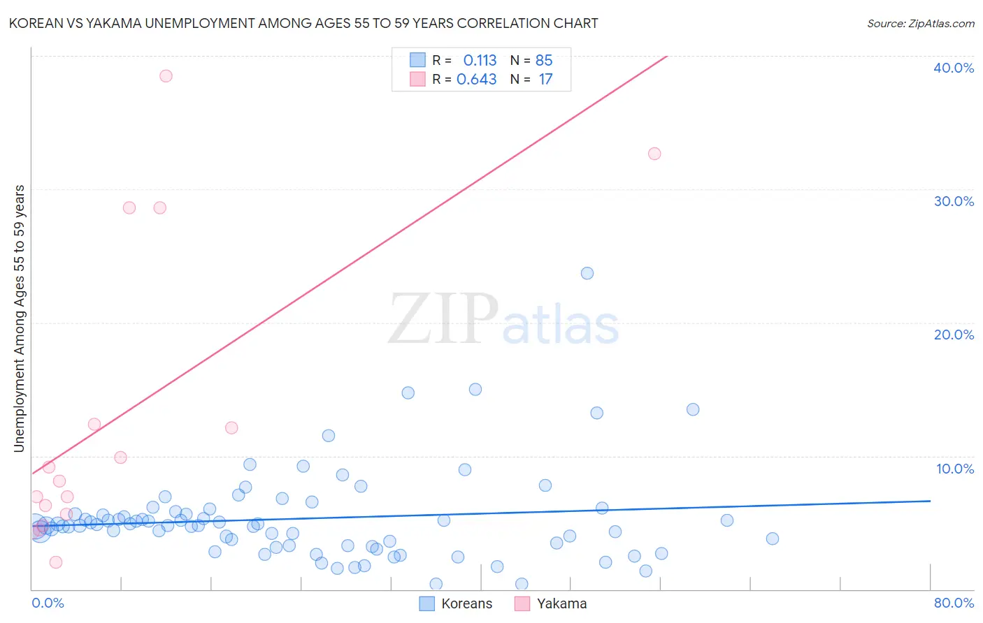 Korean vs Yakama Unemployment Among Ages 55 to 59 years