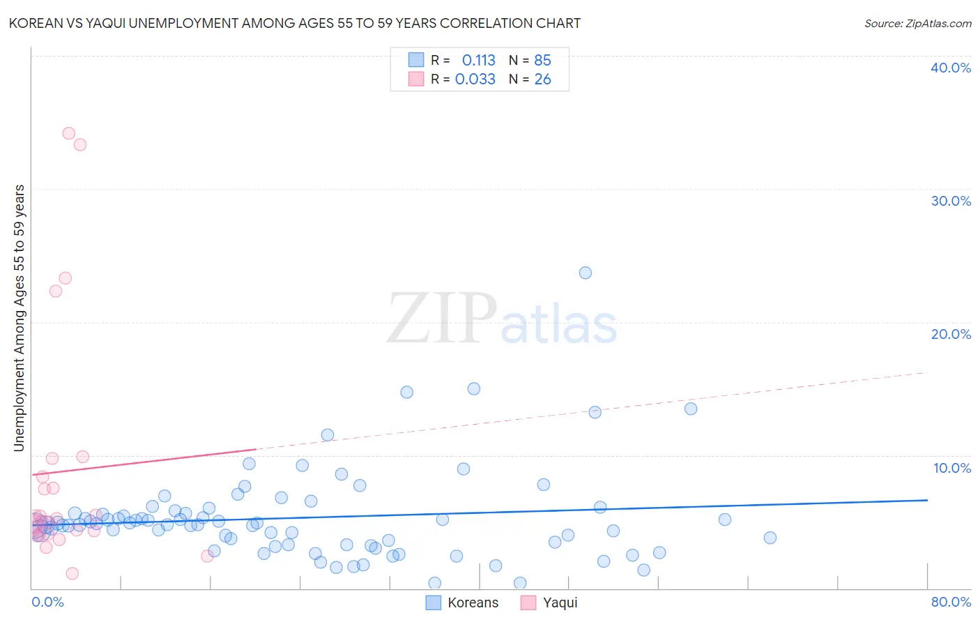 Korean vs Yaqui Unemployment Among Ages 55 to 59 years