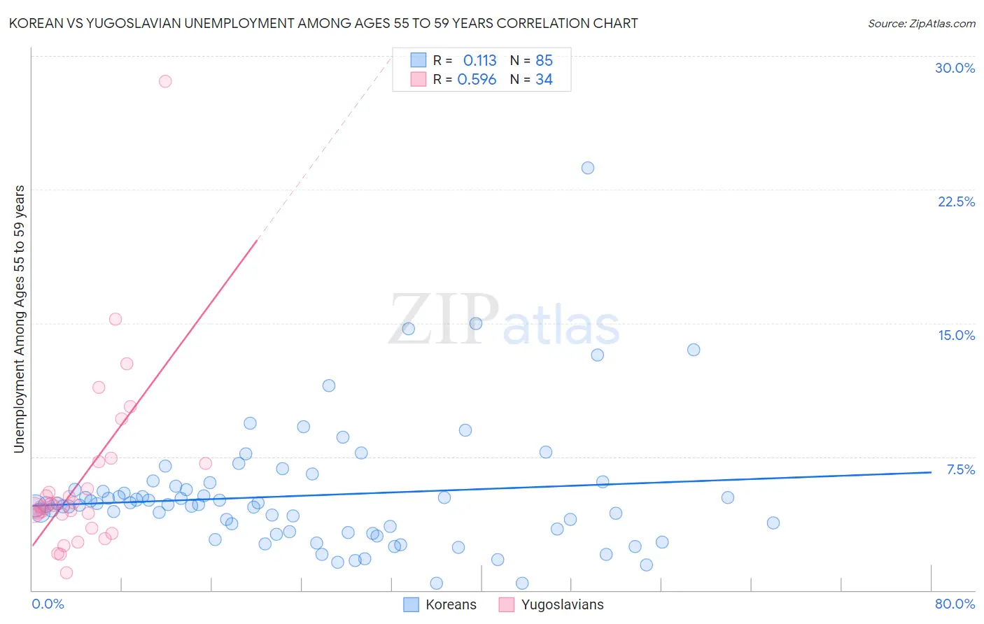 Korean vs Yugoslavian Unemployment Among Ages 55 to 59 years