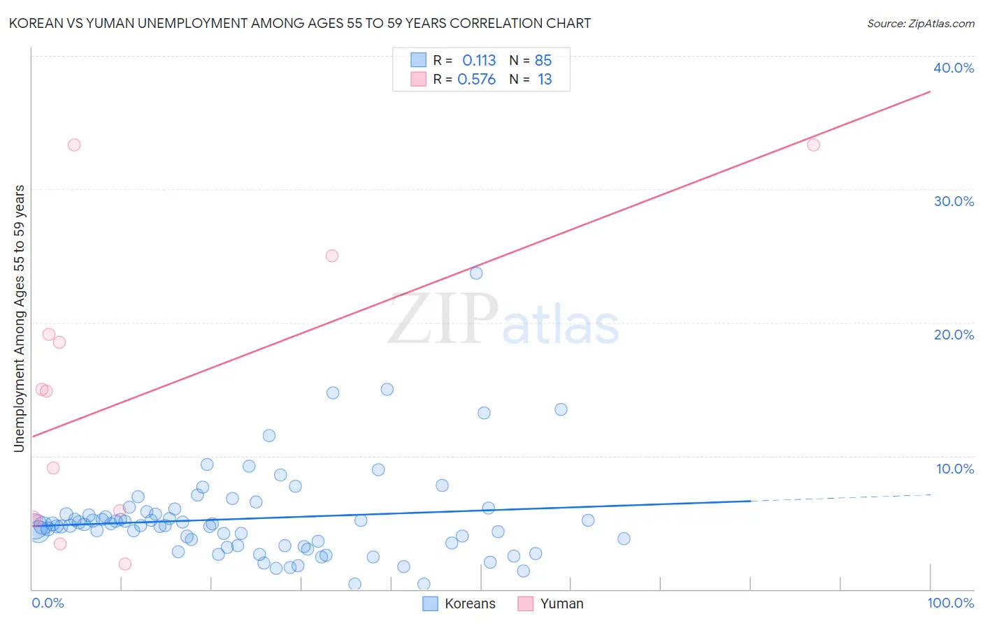 Korean vs Yuman Unemployment Among Ages 55 to 59 years