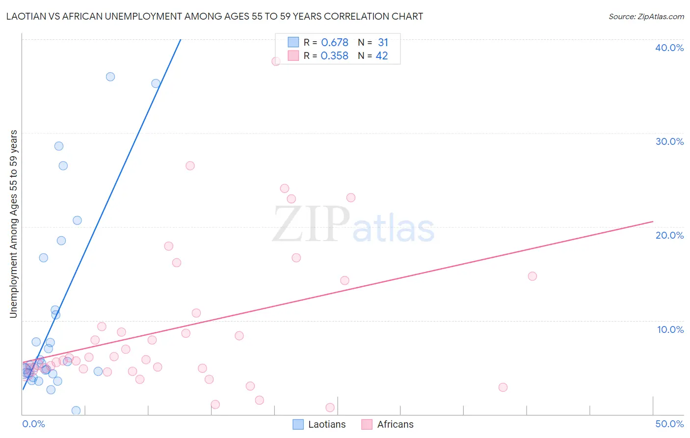 Laotian vs African Unemployment Among Ages 55 to 59 years