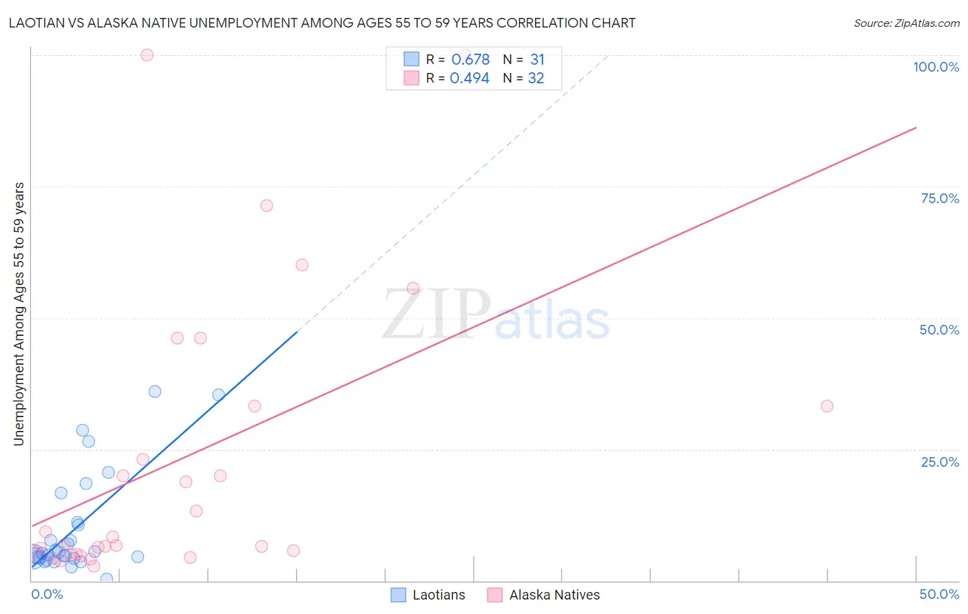 Laotian vs Alaska Native Unemployment Among Ages 55 to 59 years