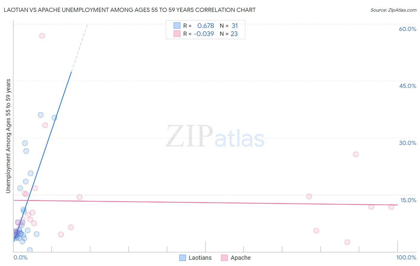 Laotian vs Apache Unemployment Among Ages 55 to 59 years