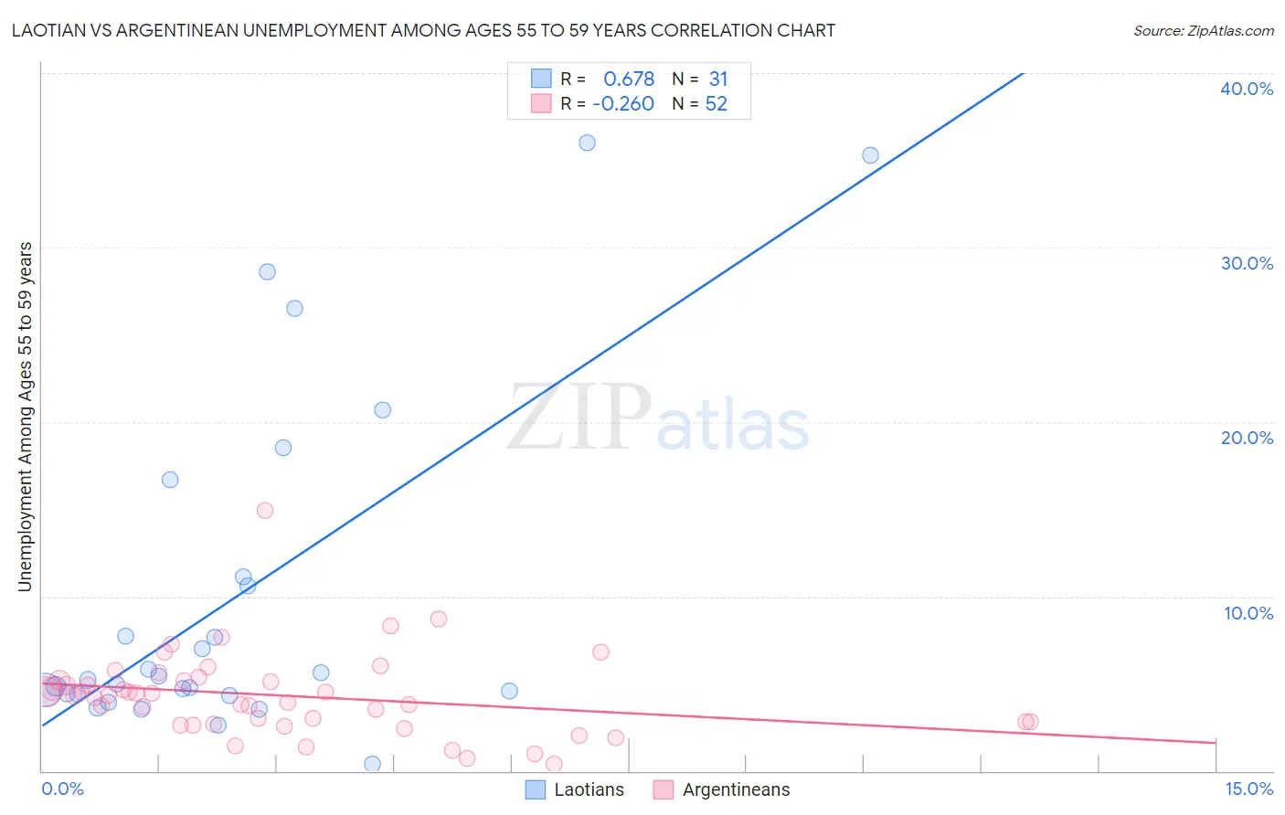 Laotian vs Argentinean Unemployment Among Ages 55 to 59 years