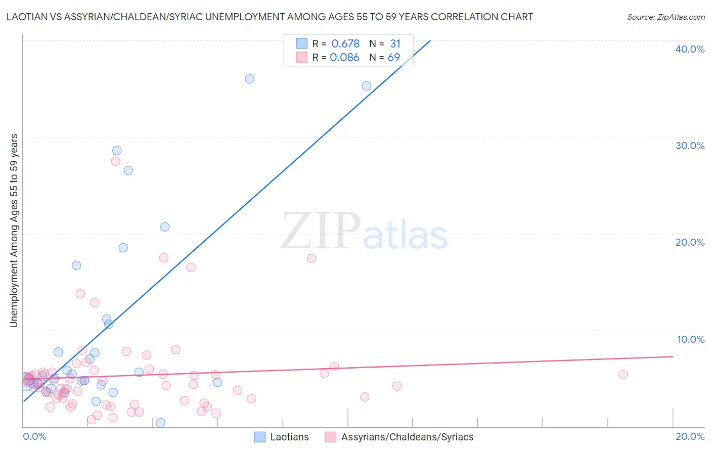 Laotian vs Assyrian/Chaldean/Syriac Unemployment Among Ages 55 to 59 years
