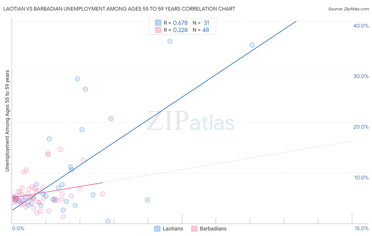 Laotian vs Barbadian Unemployment Among Ages 55 to 59 years