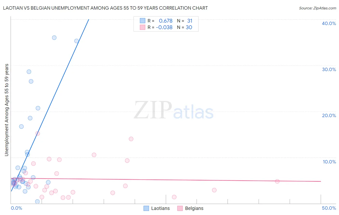 Laotian vs Belgian Unemployment Among Ages 55 to 59 years