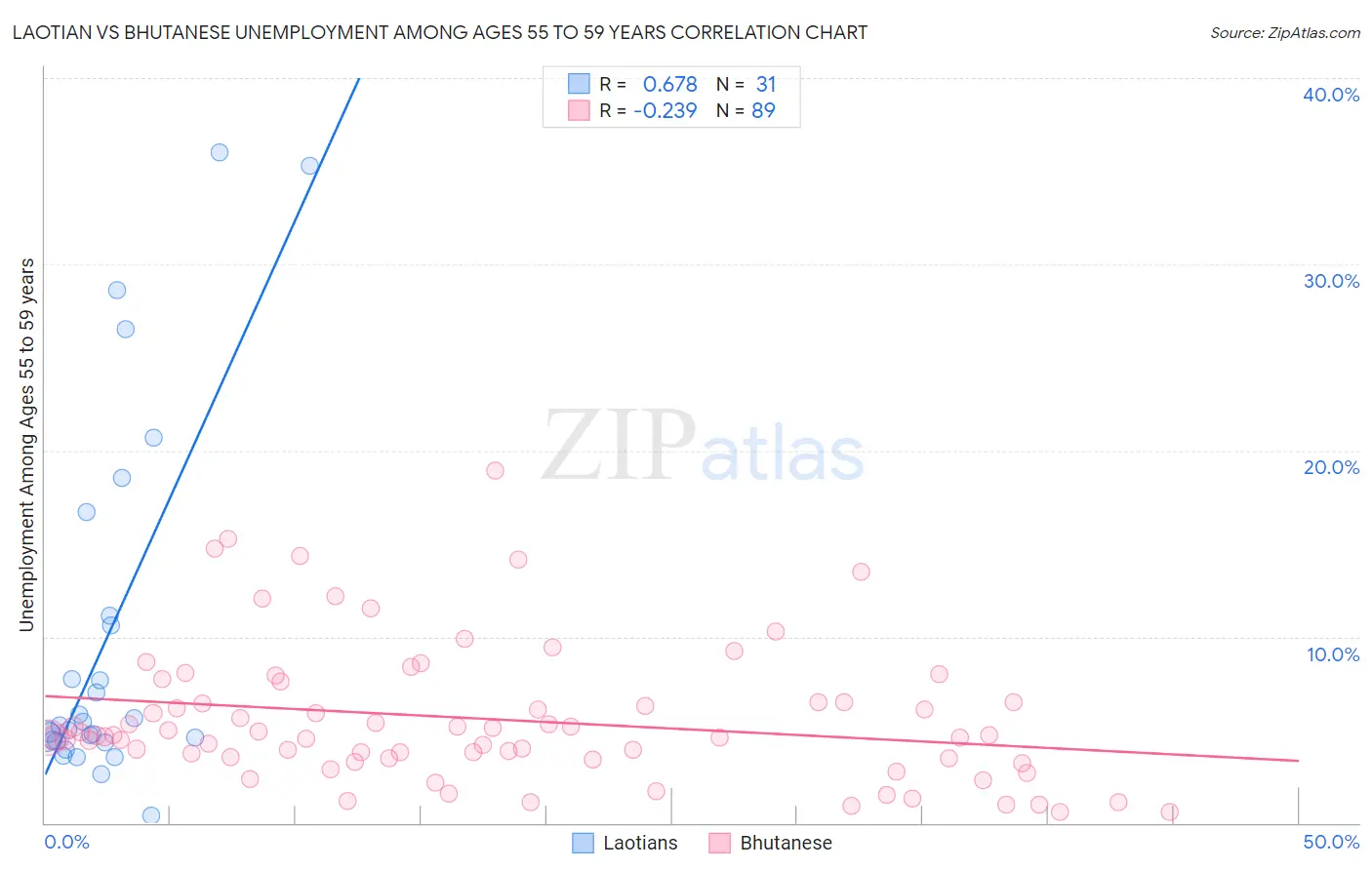 Laotian vs Bhutanese Unemployment Among Ages 55 to 59 years