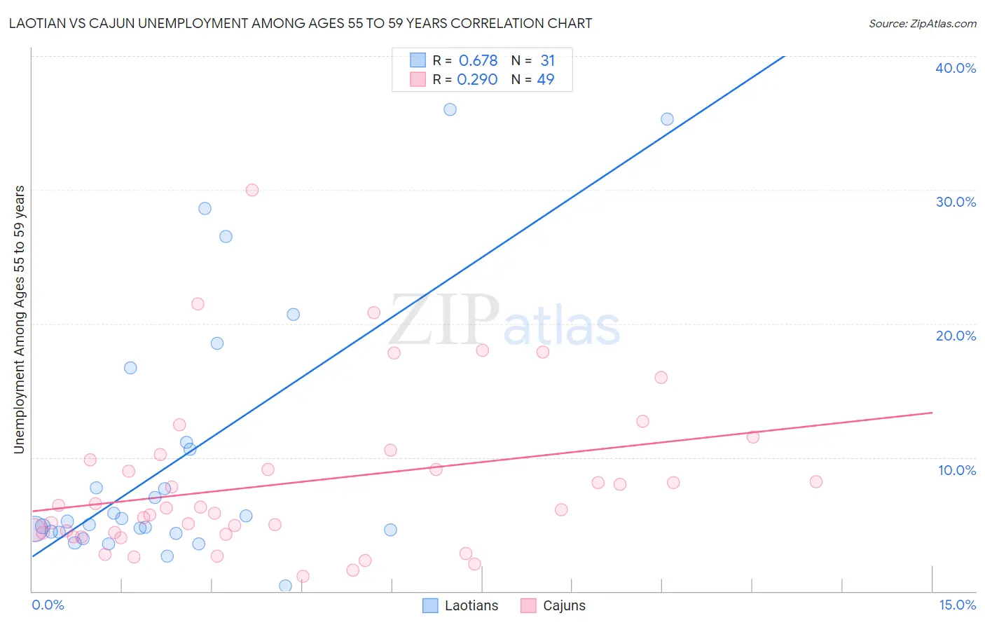 Laotian vs Cajun Unemployment Among Ages 55 to 59 years