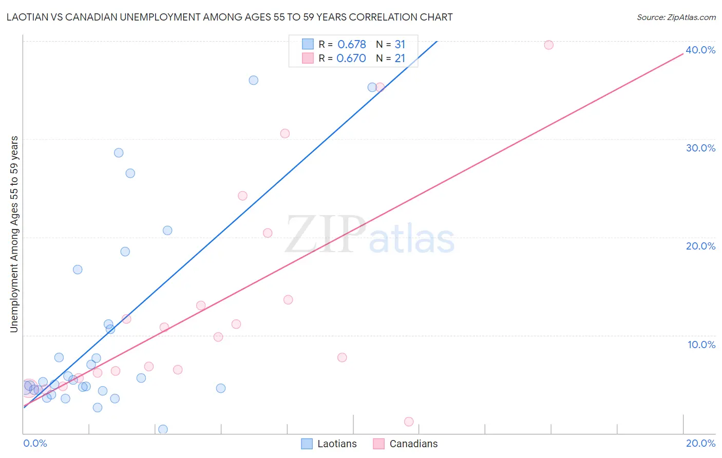 Laotian vs Canadian Unemployment Among Ages 55 to 59 years