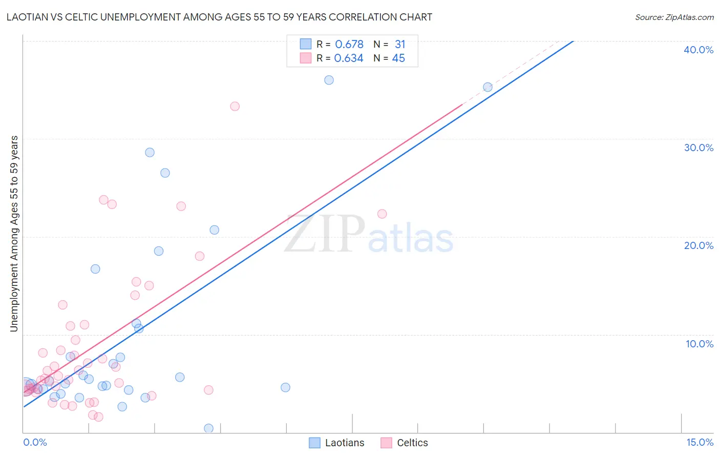 Laotian vs Celtic Unemployment Among Ages 55 to 59 years