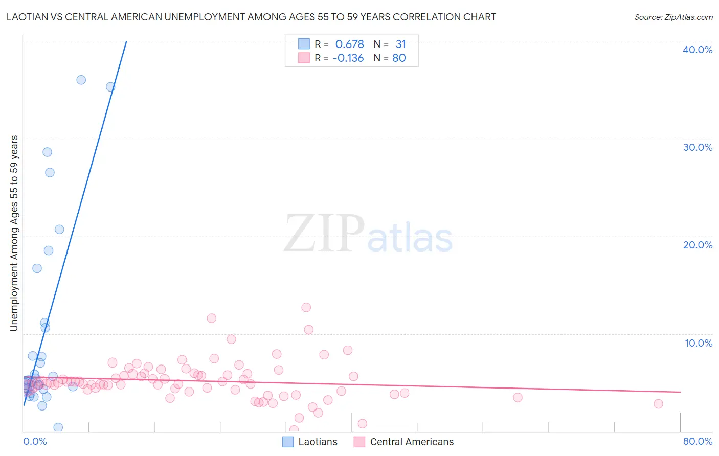 Laotian vs Central American Unemployment Among Ages 55 to 59 years