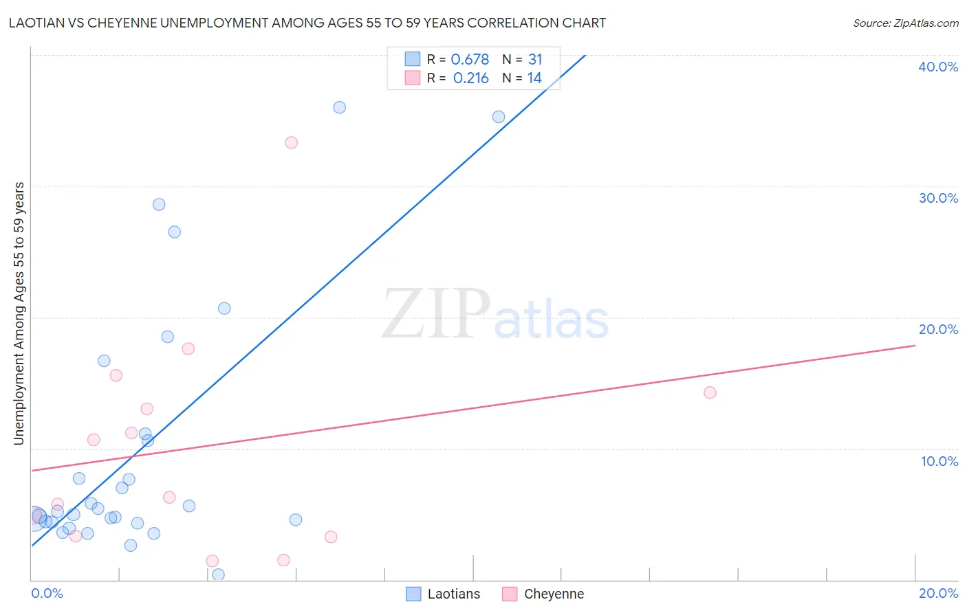 Laotian vs Cheyenne Unemployment Among Ages 55 to 59 years