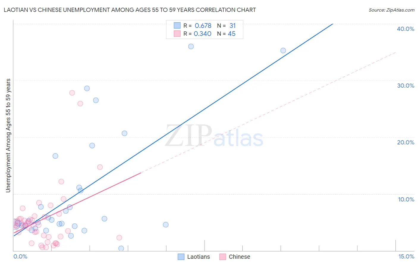 Laotian vs Chinese Unemployment Among Ages 55 to 59 years