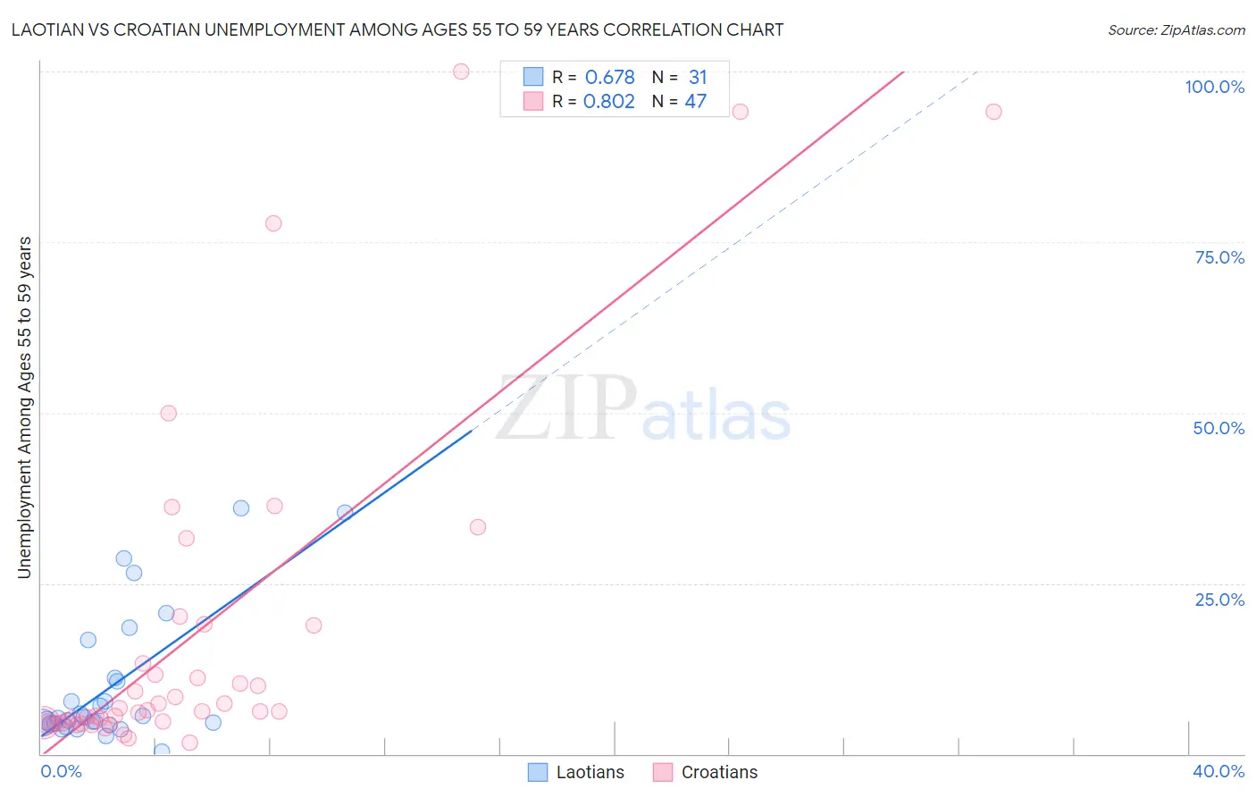 Laotian vs Croatian Unemployment Among Ages 55 to 59 years