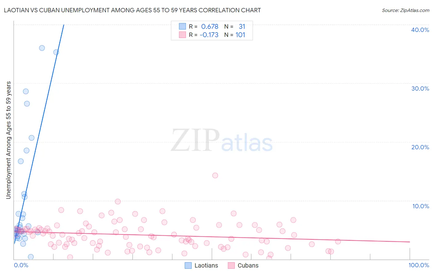 Laotian vs Cuban Unemployment Among Ages 55 to 59 years
