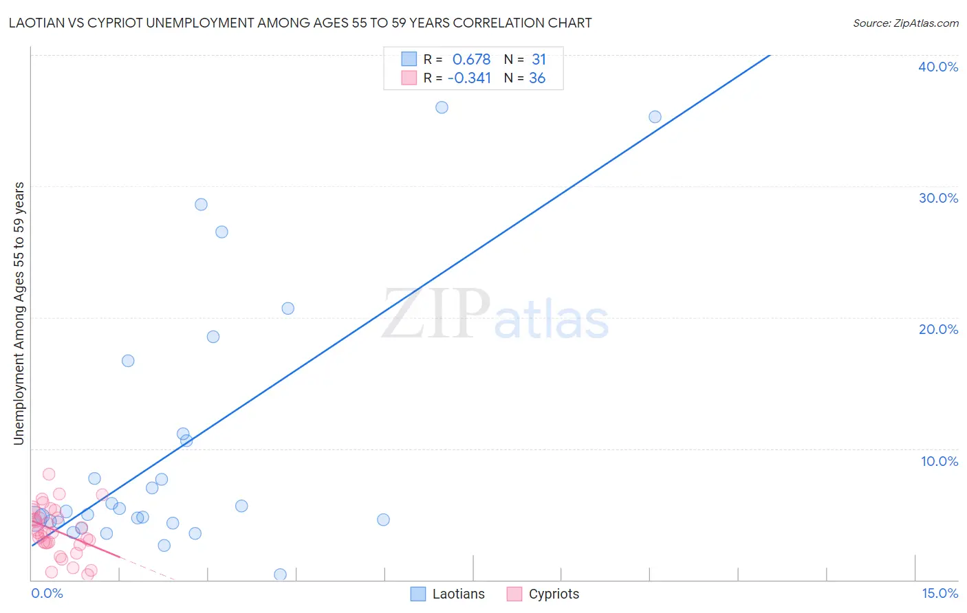 Laotian vs Cypriot Unemployment Among Ages 55 to 59 years