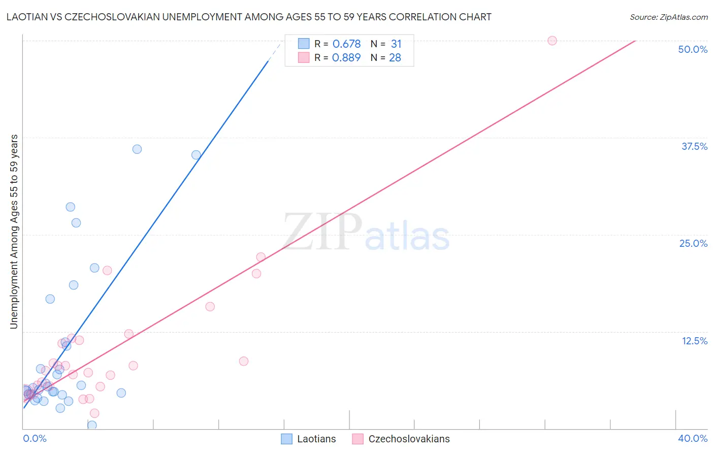 Laotian vs Czechoslovakian Unemployment Among Ages 55 to 59 years