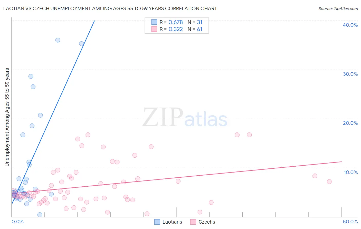 Laotian vs Czech Unemployment Among Ages 55 to 59 years