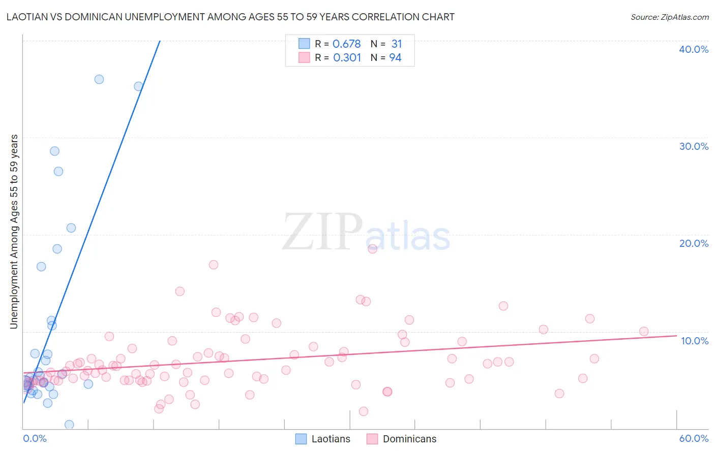 Laotian vs Dominican Unemployment Among Ages 55 to 59 years