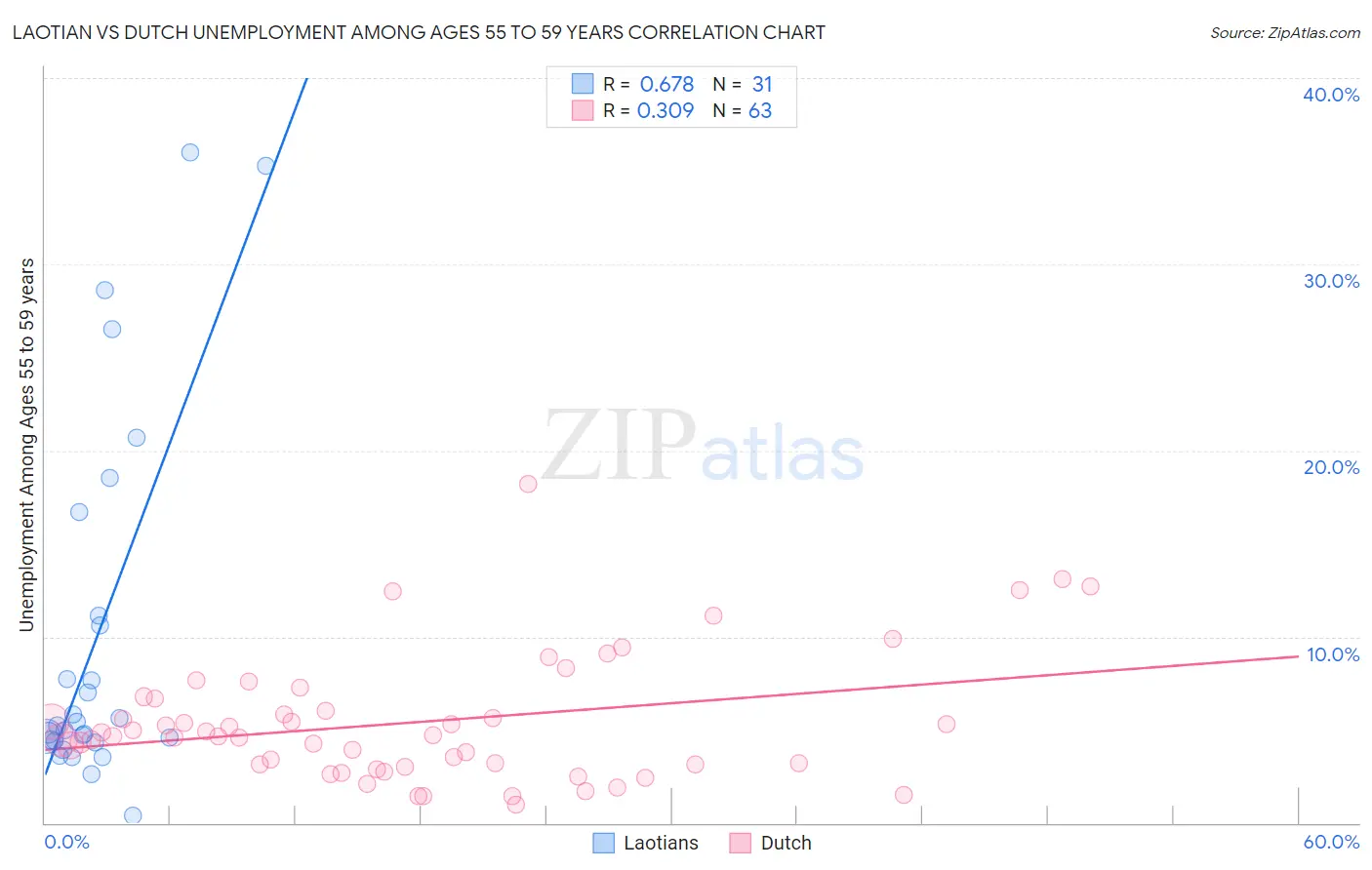 Laotian vs Dutch Unemployment Among Ages 55 to 59 years