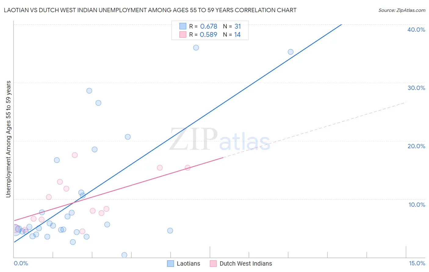 Laotian vs Dutch West Indian Unemployment Among Ages 55 to 59 years
