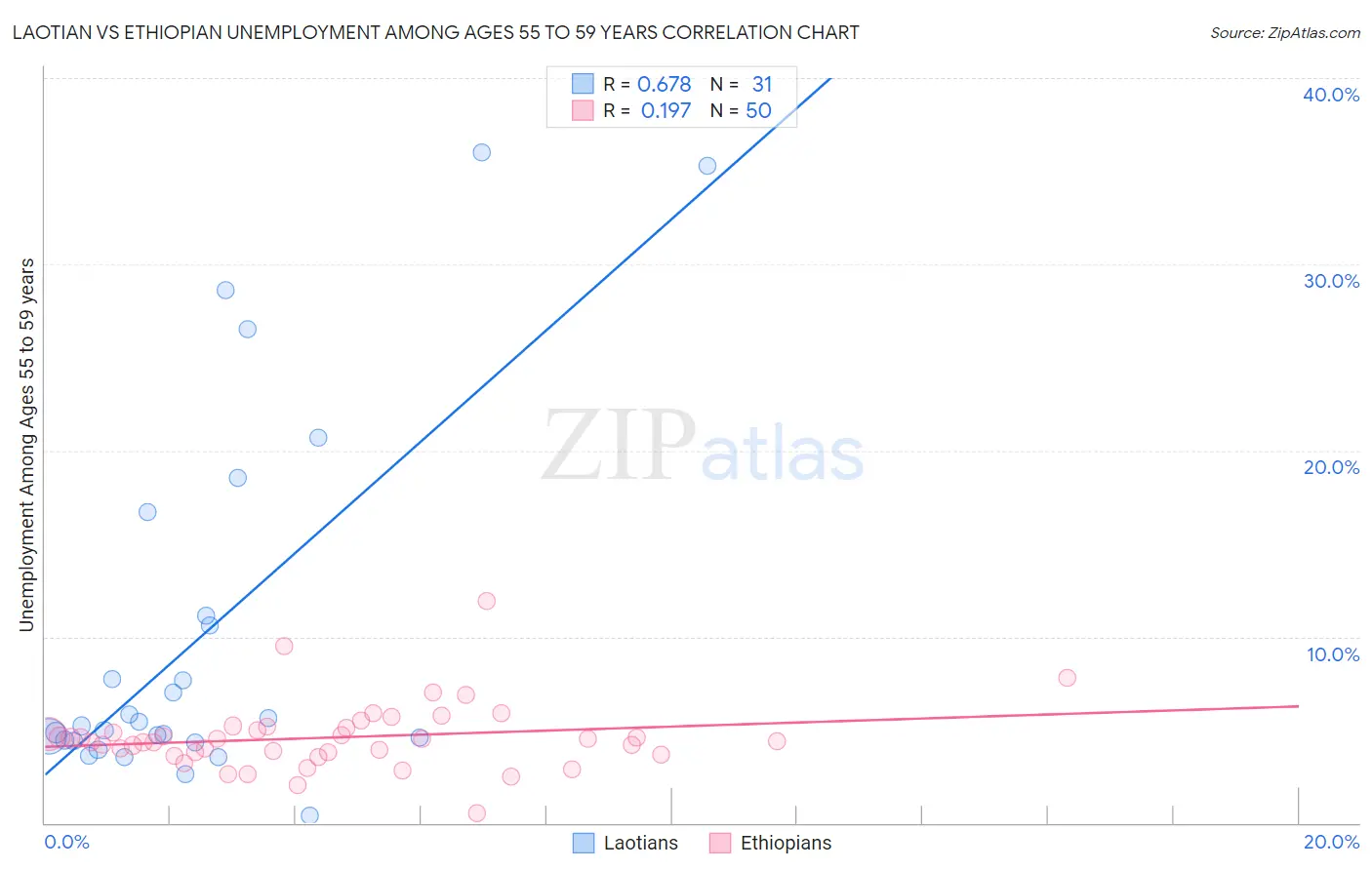 Laotian vs Ethiopian Unemployment Among Ages 55 to 59 years