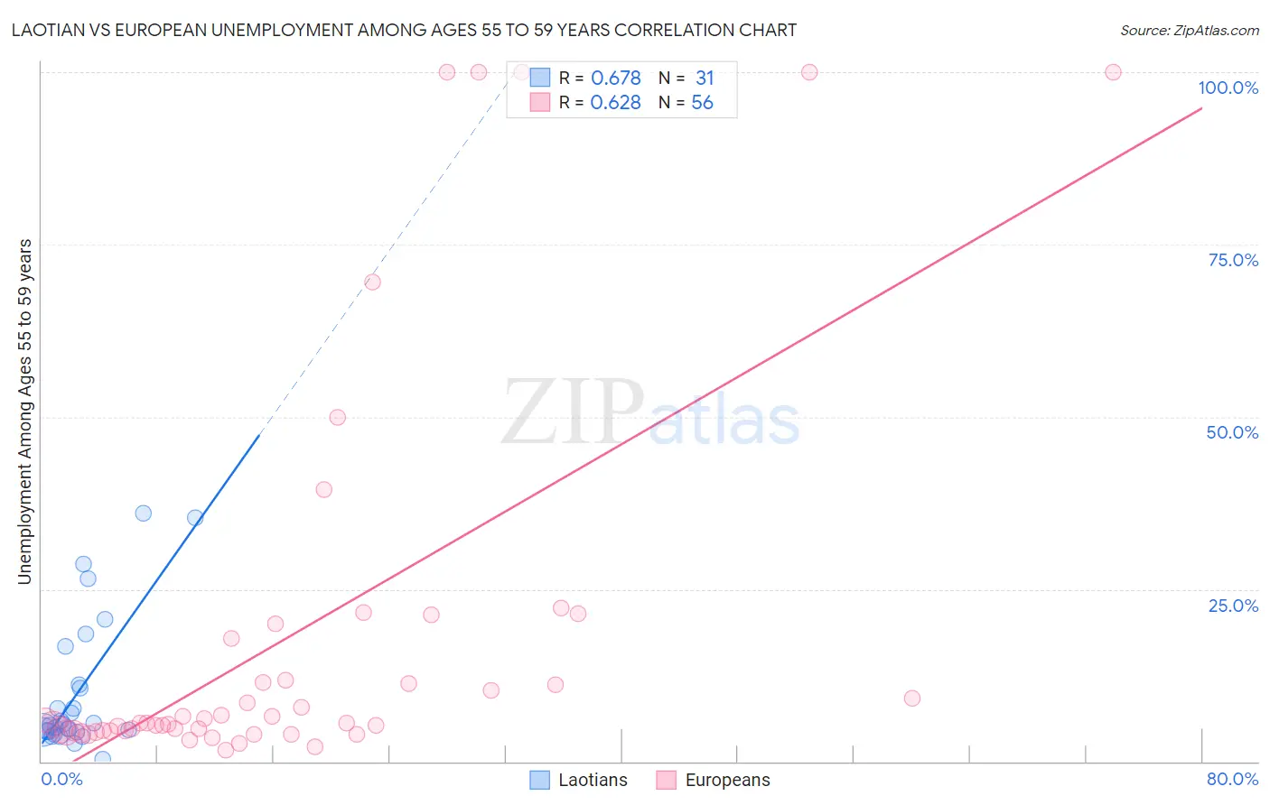 Laotian vs European Unemployment Among Ages 55 to 59 years