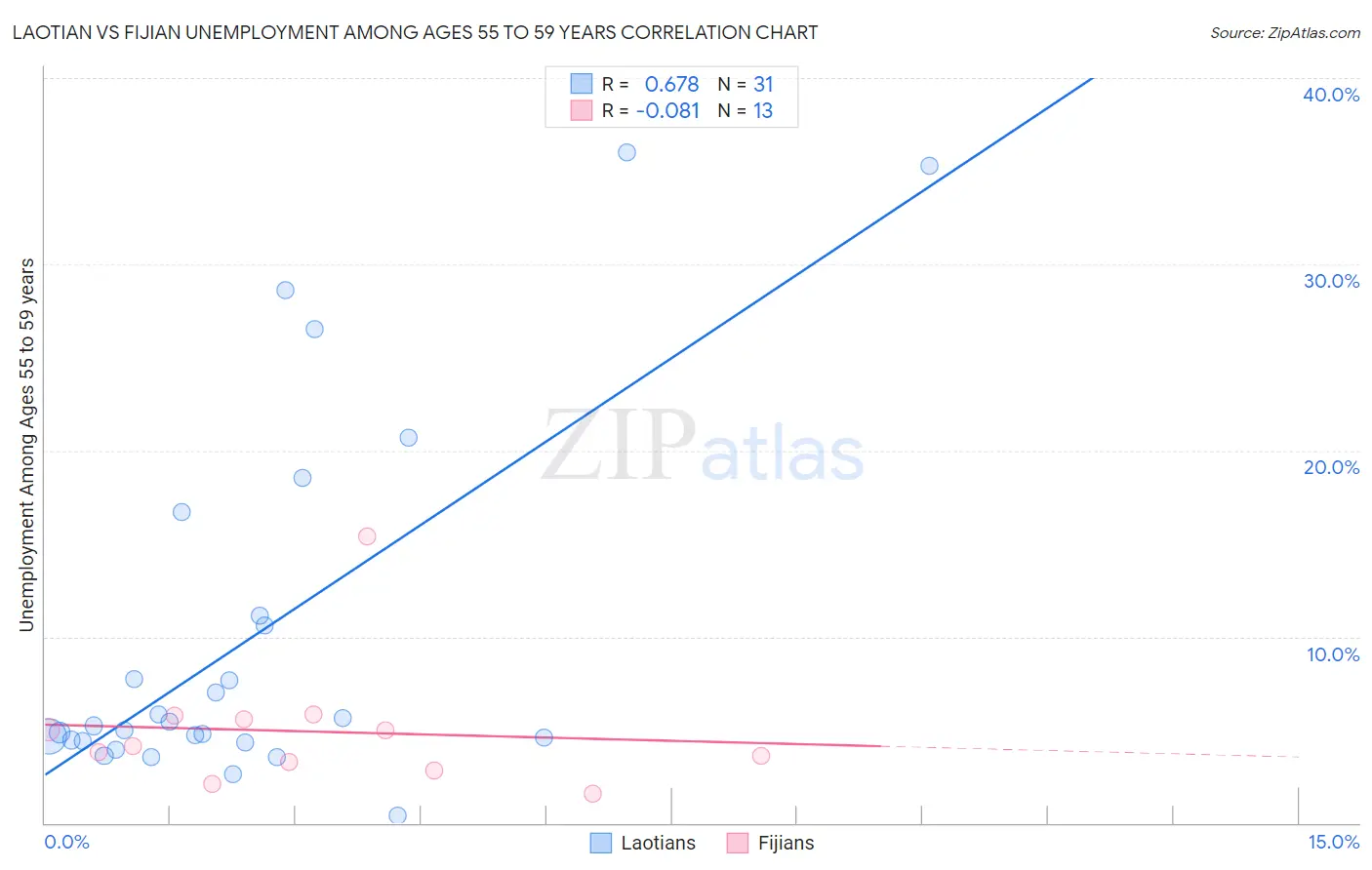Laotian vs Fijian Unemployment Among Ages 55 to 59 years