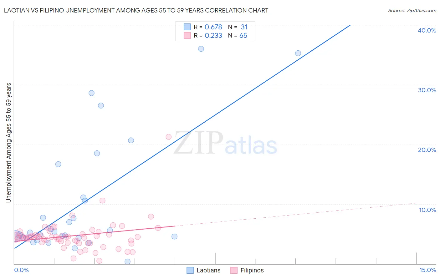 Laotian vs Filipino Unemployment Among Ages 55 to 59 years