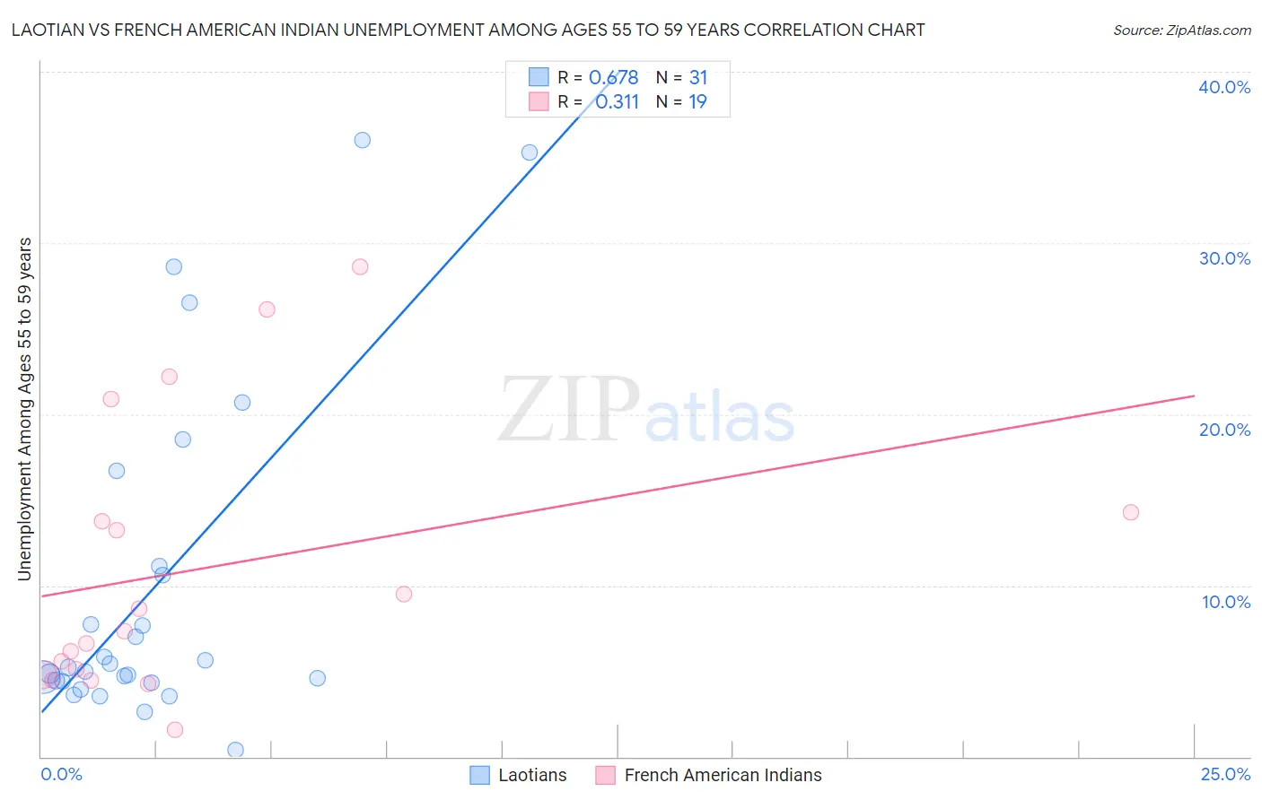 Laotian vs French American Indian Unemployment Among Ages 55 to 59 years