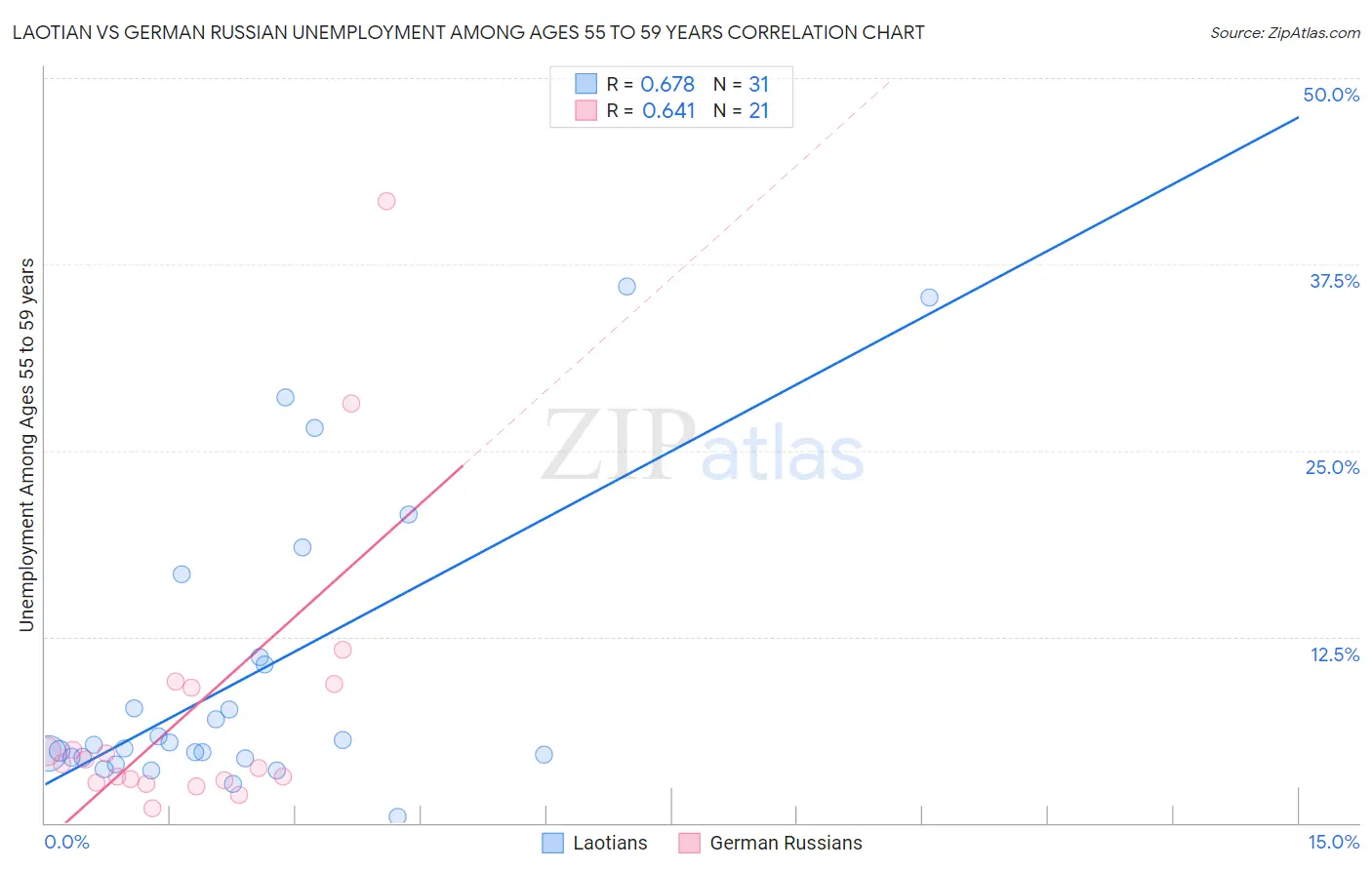 Laotian vs German Russian Unemployment Among Ages 55 to 59 years