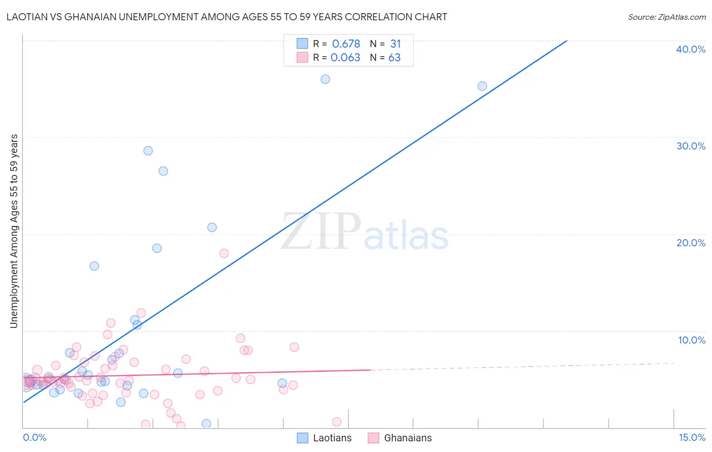 Laotian vs Ghanaian Unemployment Among Ages 55 to 59 years