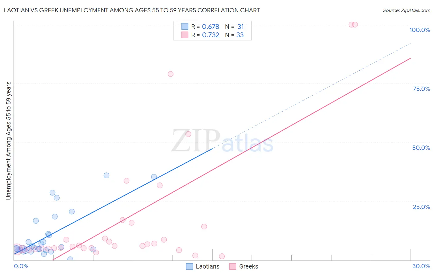 Laotian vs Greek Unemployment Among Ages 55 to 59 years