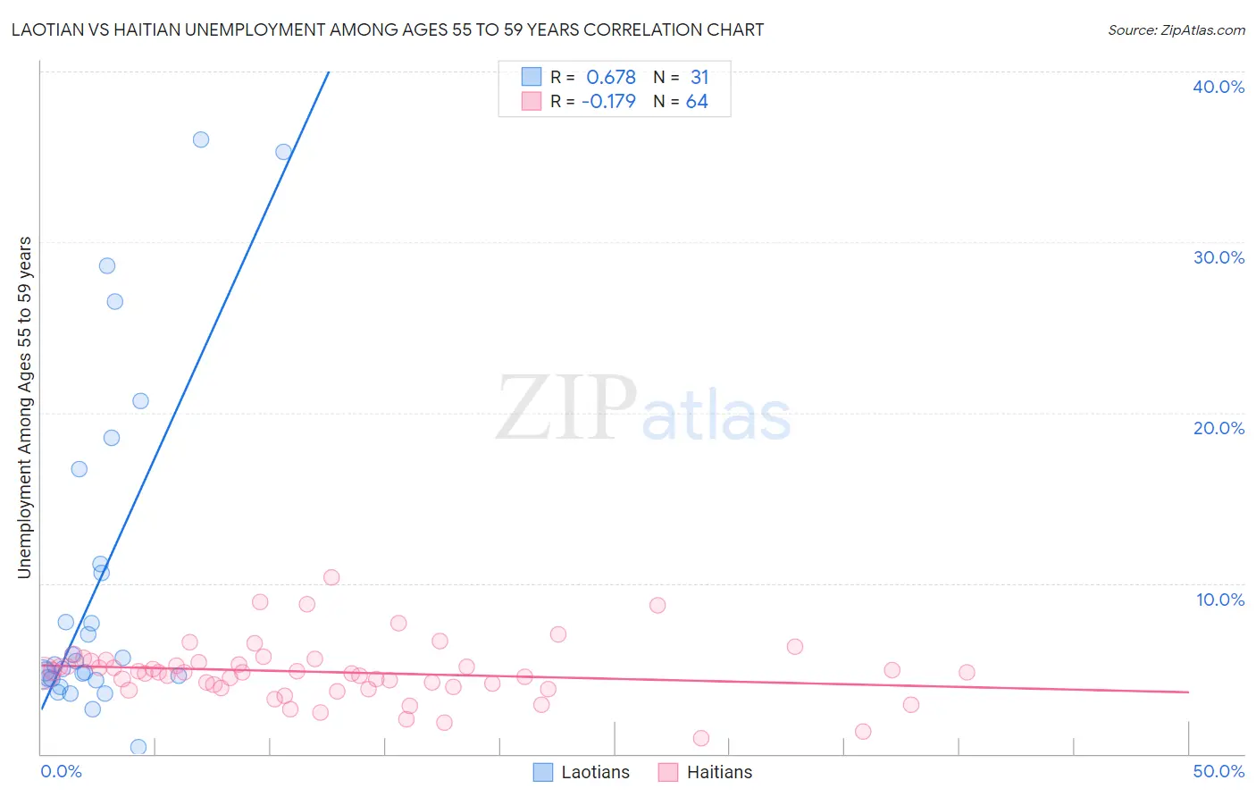 Laotian vs Haitian Unemployment Among Ages 55 to 59 years