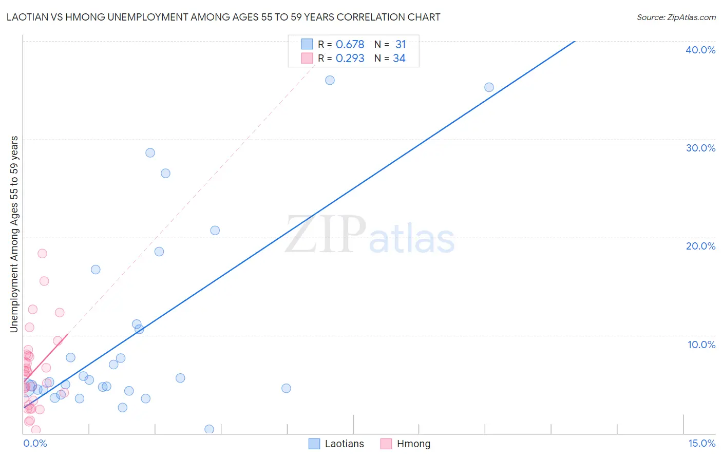 Laotian vs Hmong Unemployment Among Ages 55 to 59 years
