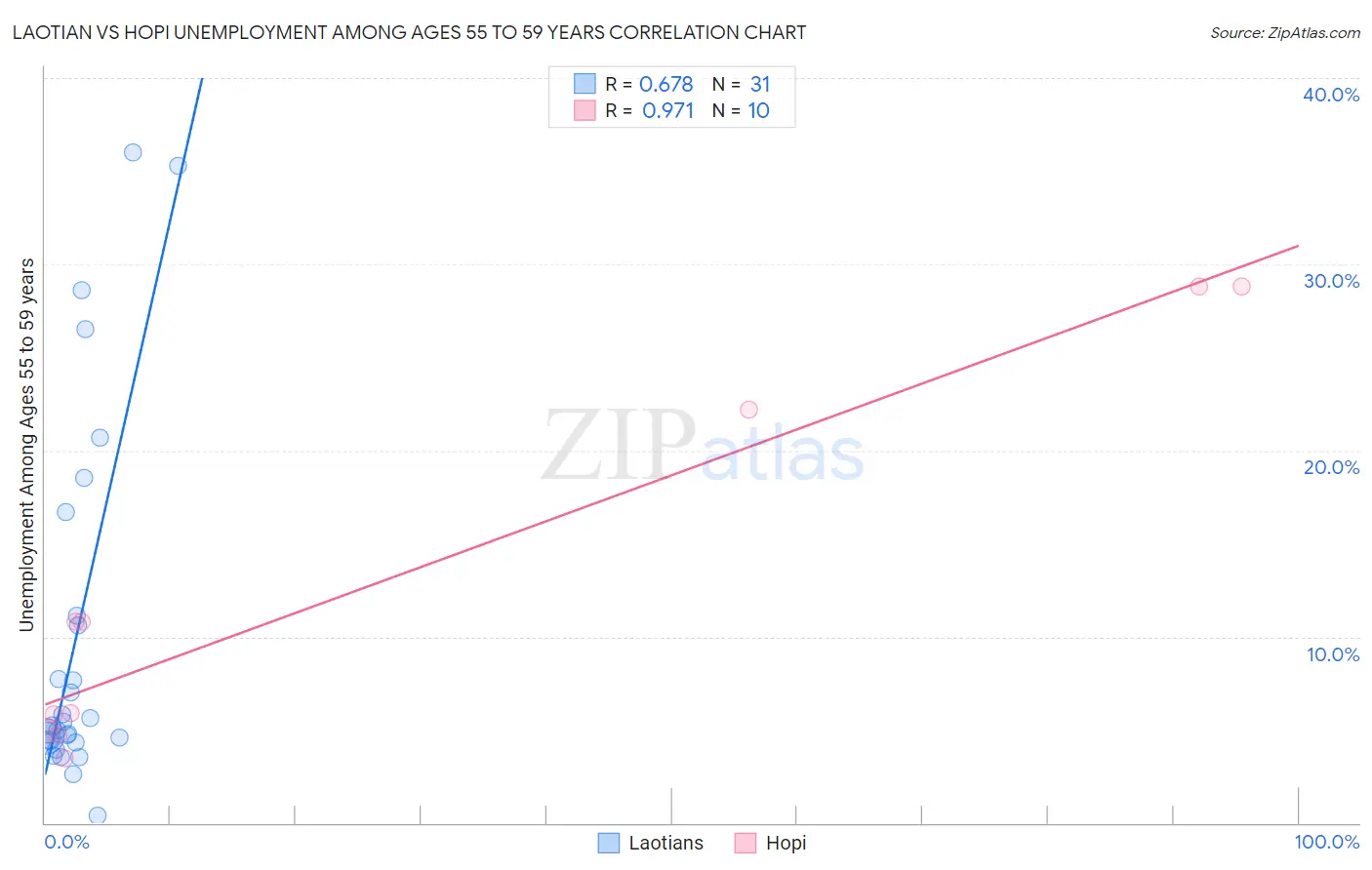 Laotian vs Hopi Unemployment Among Ages 55 to 59 years