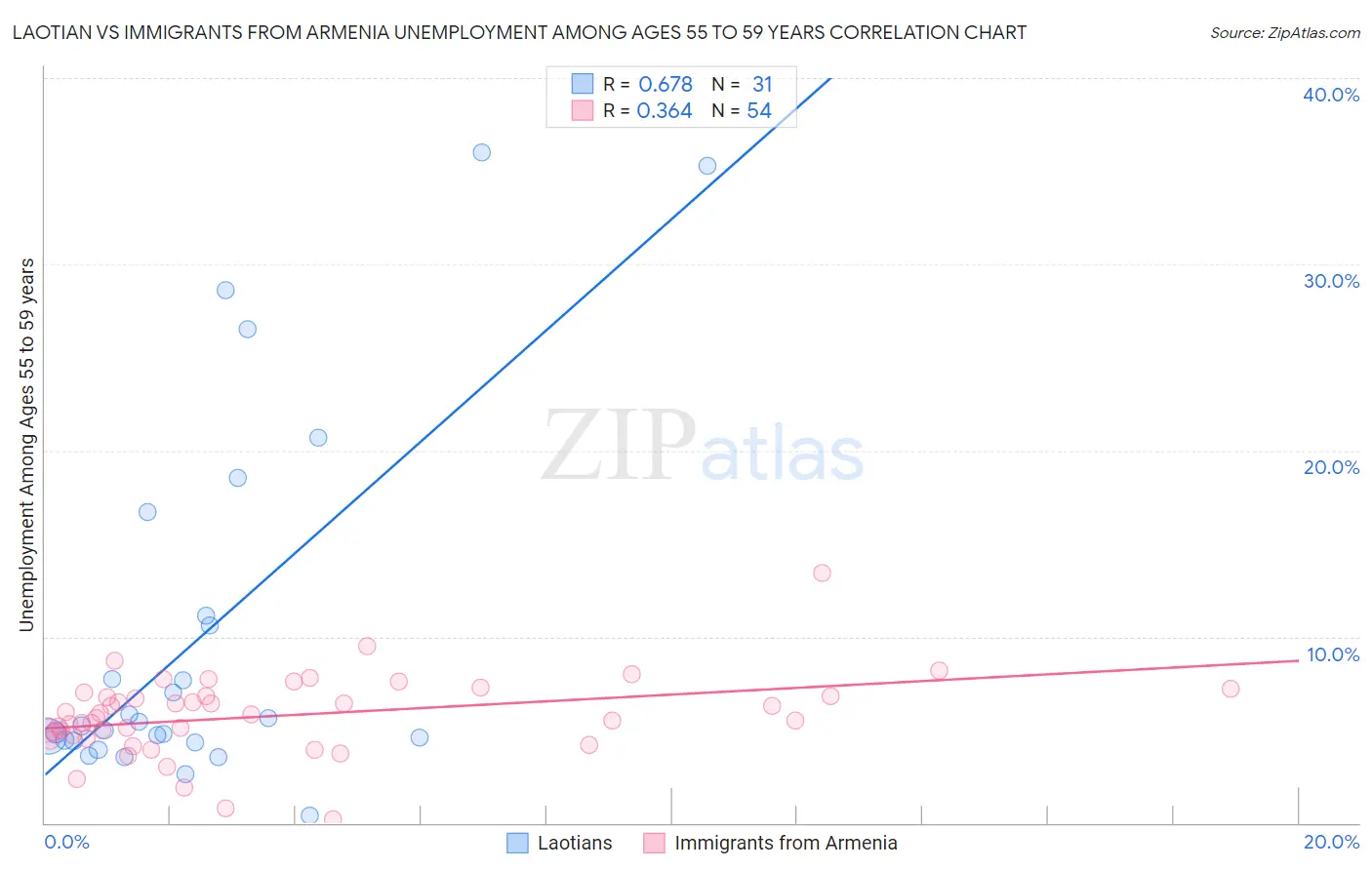 Laotian vs Immigrants from Armenia Unemployment Among Ages 55 to 59 years