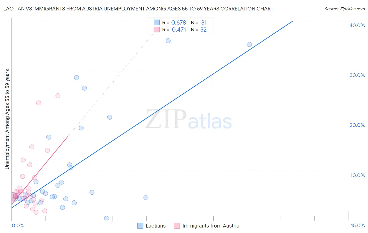 Laotian vs Immigrants from Austria Unemployment Among Ages 55 to 59 years