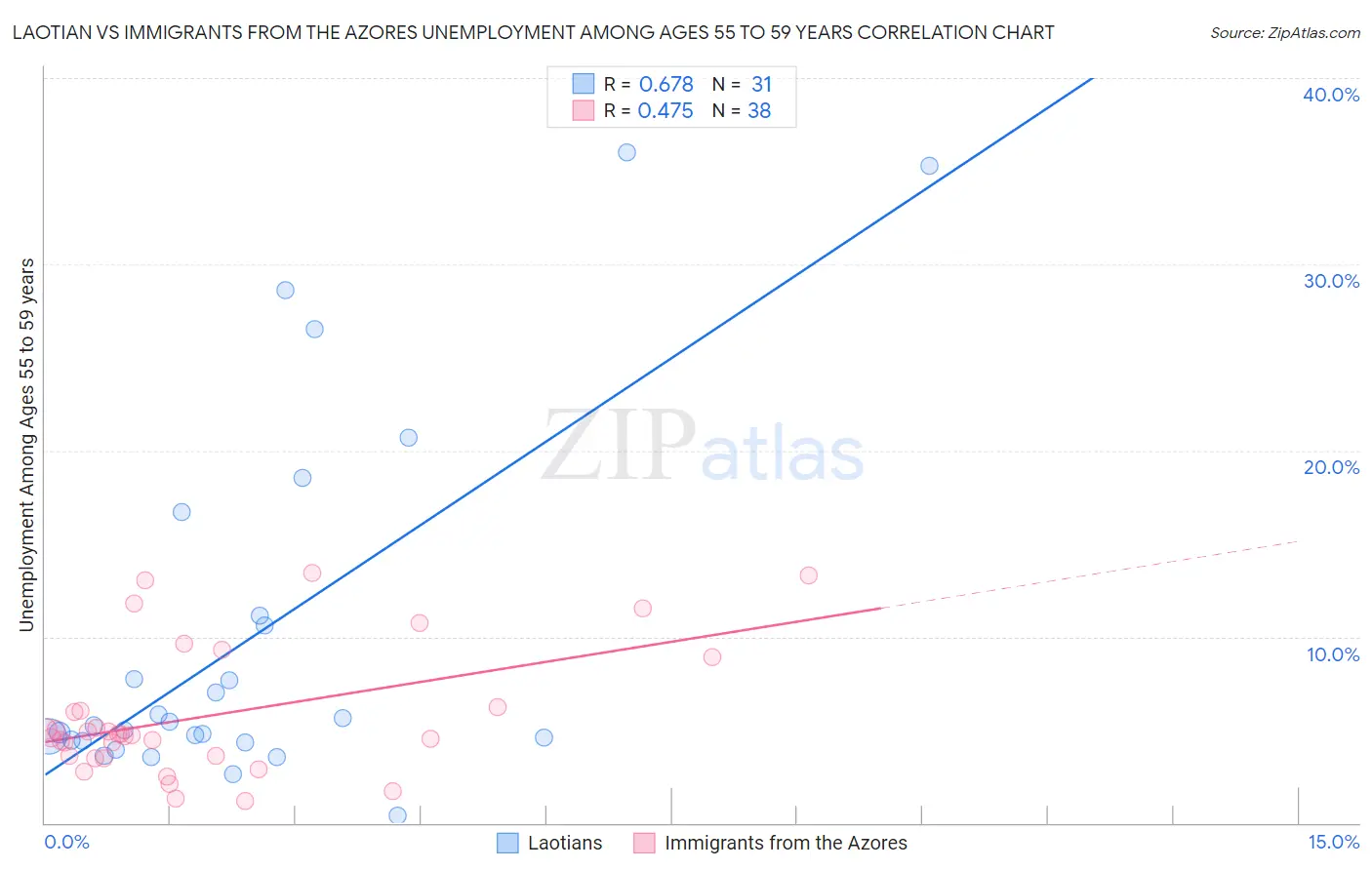Laotian vs Immigrants from the Azores Unemployment Among Ages 55 to 59 years