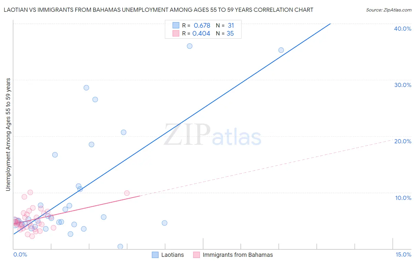 Laotian vs Immigrants from Bahamas Unemployment Among Ages 55 to 59 years