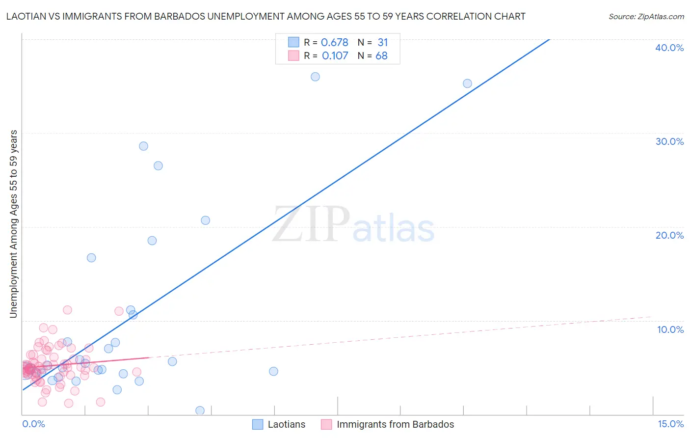 Laotian vs Immigrants from Barbados Unemployment Among Ages 55 to 59 years