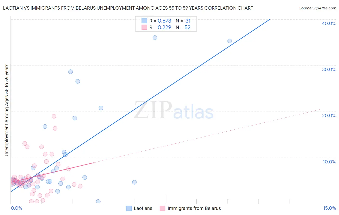 Laotian vs Immigrants from Belarus Unemployment Among Ages 55 to 59 years