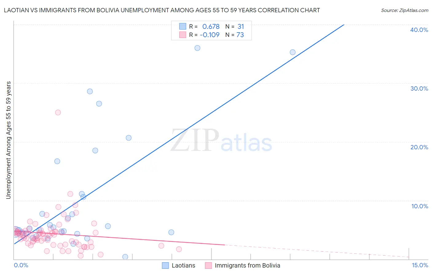 Laotian vs Immigrants from Bolivia Unemployment Among Ages 55 to 59 years