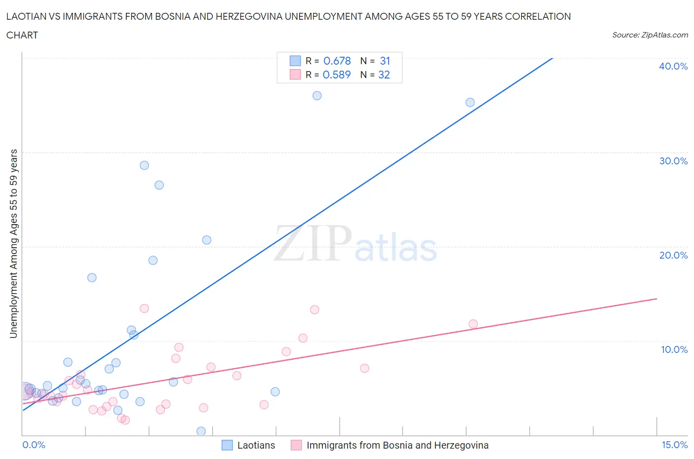Laotian vs Immigrants from Bosnia and Herzegovina Unemployment Among Ages 55 to 59 years