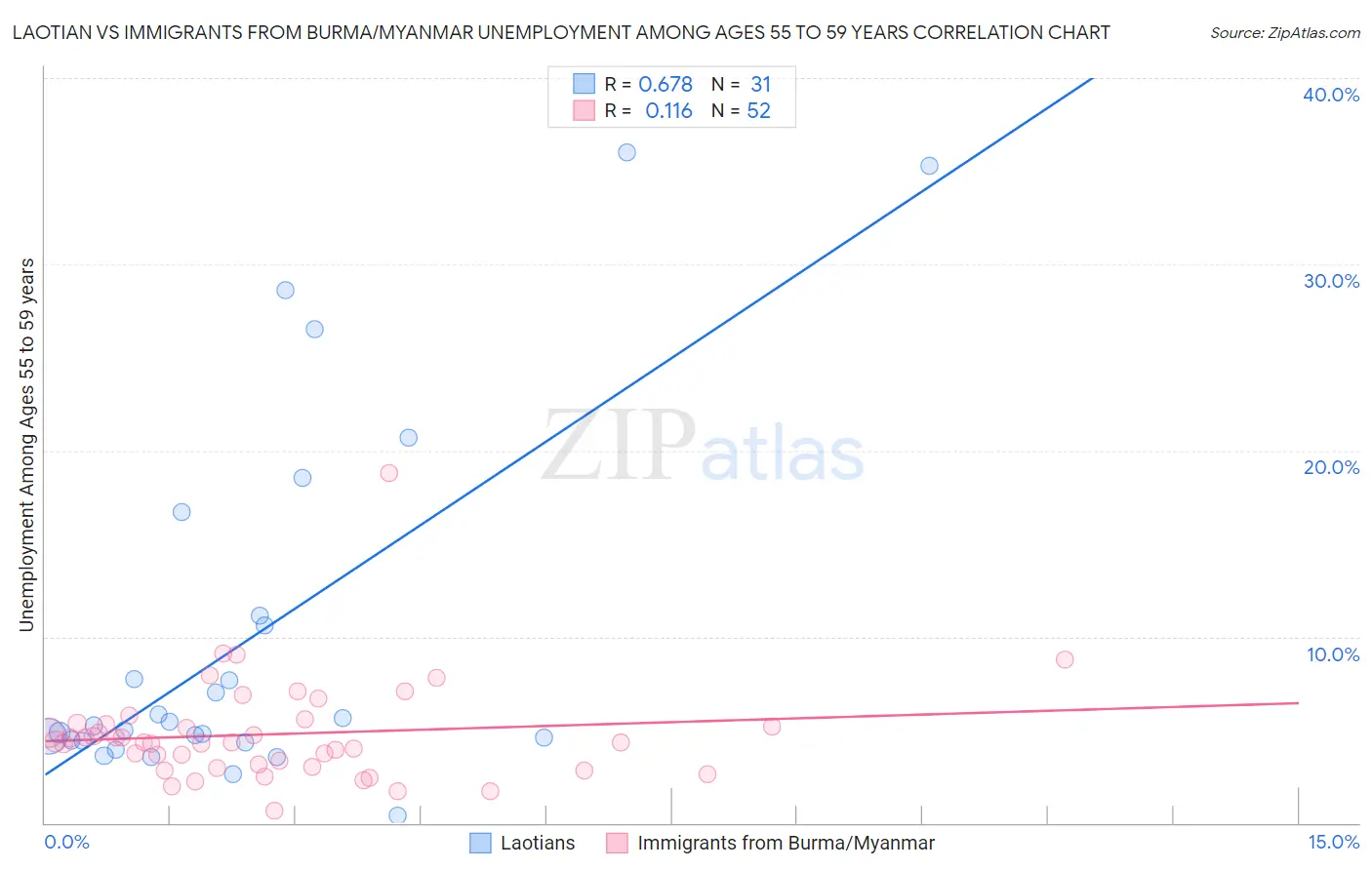 Laotian vs Immigrants from Burma/Myanmar Unemployment Among Ages 55 to 59 years